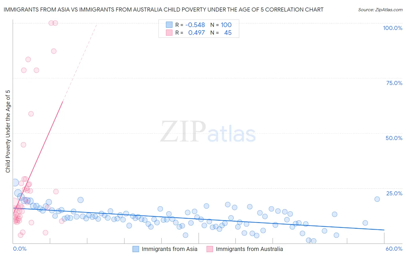 Immigrants from Asia vs Immigrants from Australia Child Poverty Under the Age of 5