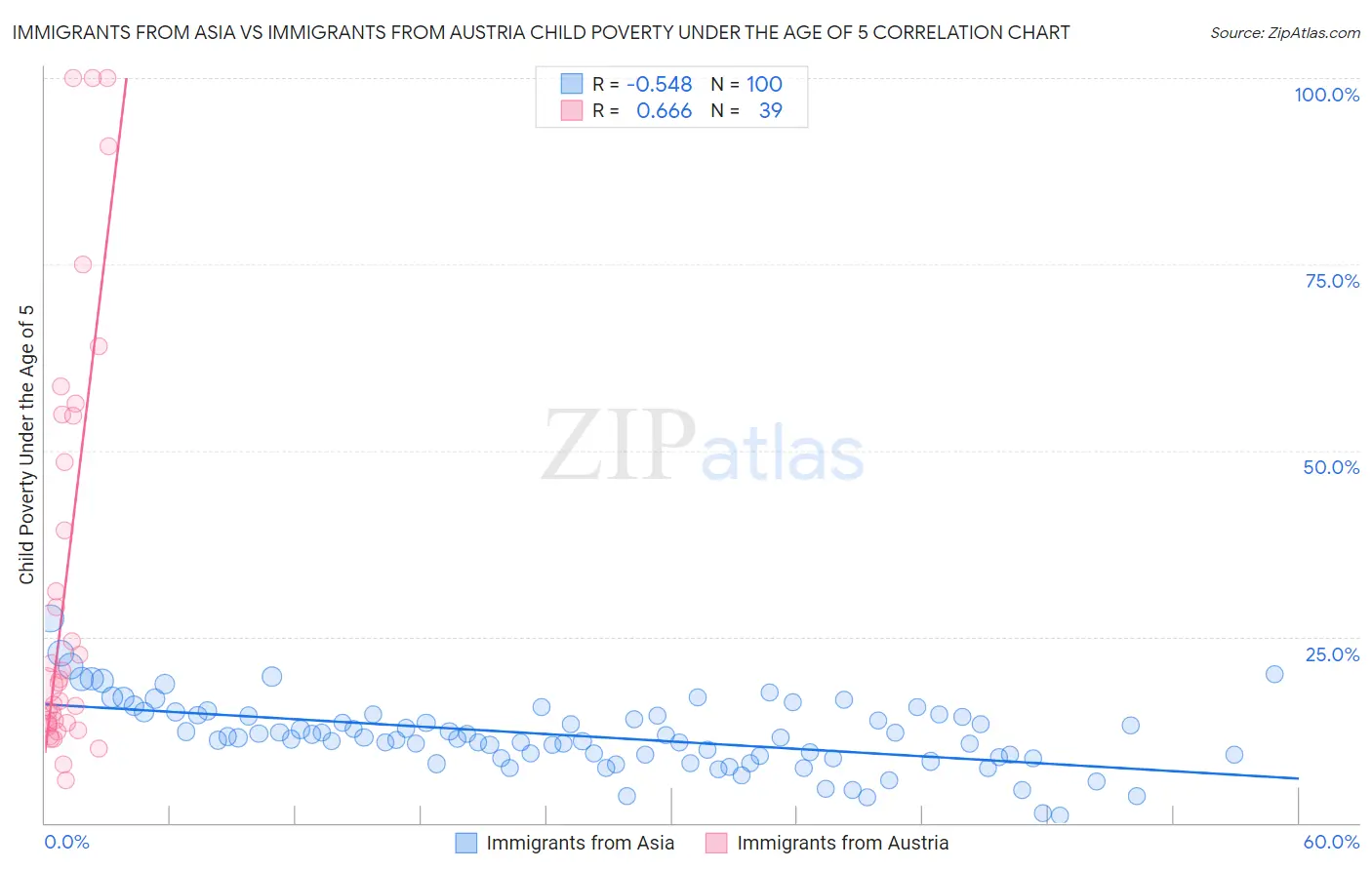 Immigrants from Asia vs Immigrants from Austria Child Poverty Under the Age of 5