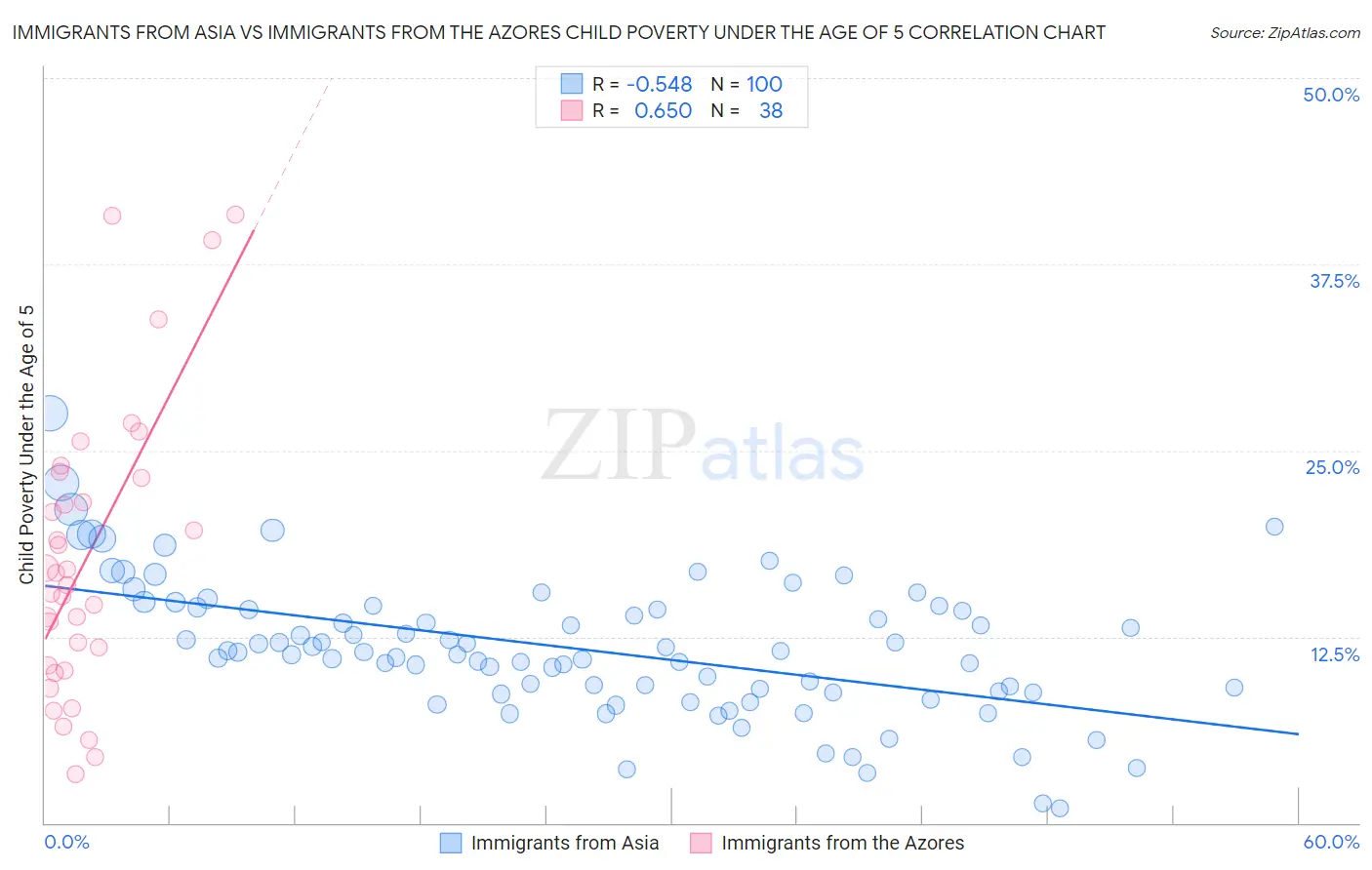 Immigrants from Asia vs Immigrants from the Azores Child Poverty Under the Age of 5