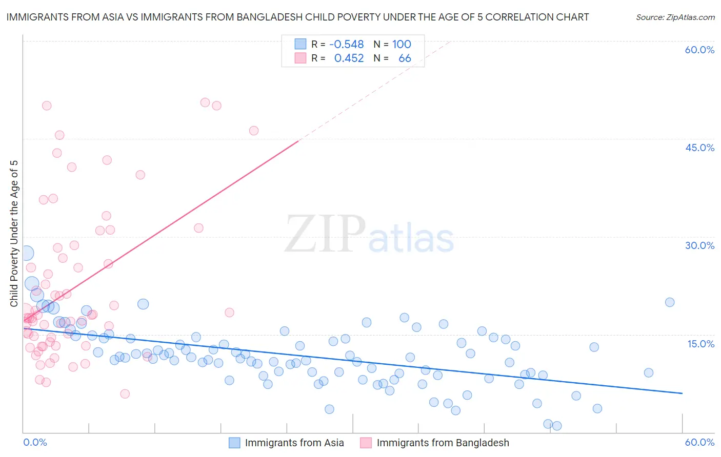 Immigrants from Asia vs Immigrants from Bangladesh Child Poverty Under the Age of 5
