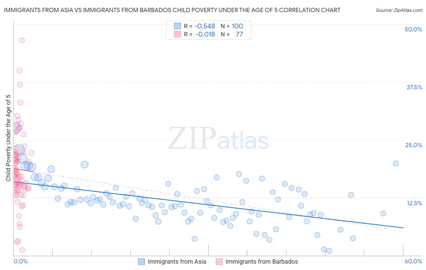 Immigrants from Asia vs Immigrants from Barbados Child Poverty Under the Age of 5