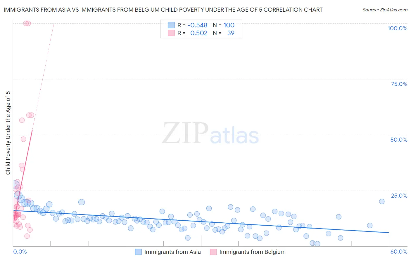 Immigrants from Asia vs Immigrants from Belgium Child Poverty Under the Age of 5
