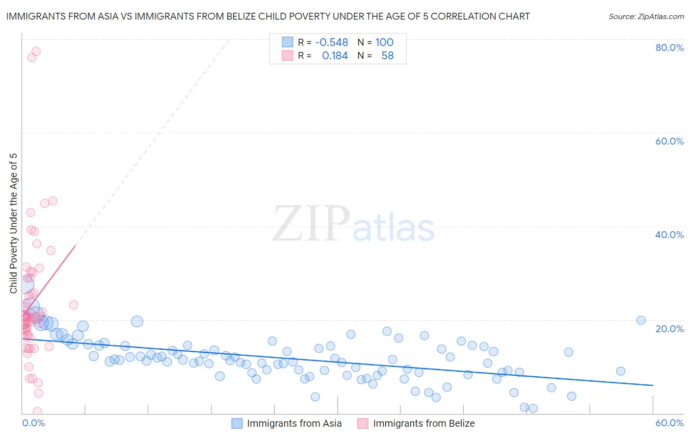 Immigrants from Asia vs Immigrants from Belize Child Poverty Under the Age of 5