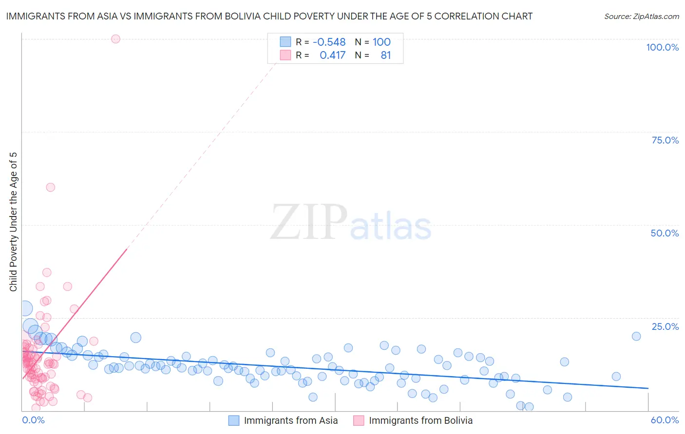 Immigrants from Asia vs Immigrants from Bolivia Child Poverty Under the Age of 5
