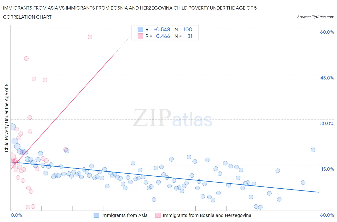 Immigrants from Asia vs Immigrants from Bosnia and Herzegovina Child Poverty Under the Age of 5