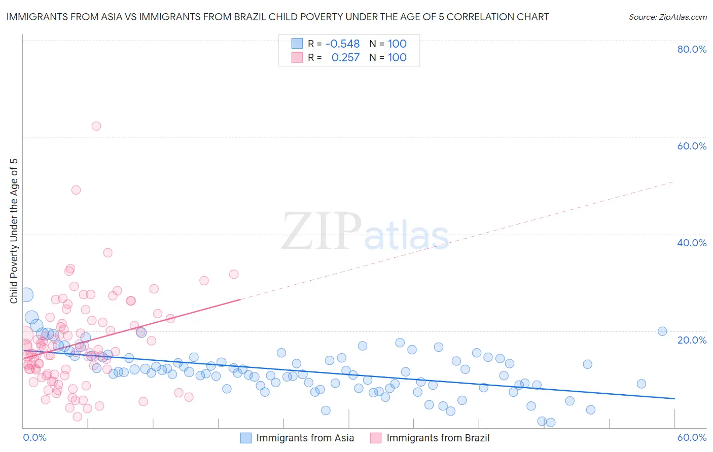 Immigrants from Asia vs Immigrants from Brazil Child Poverty Under the Age of 5