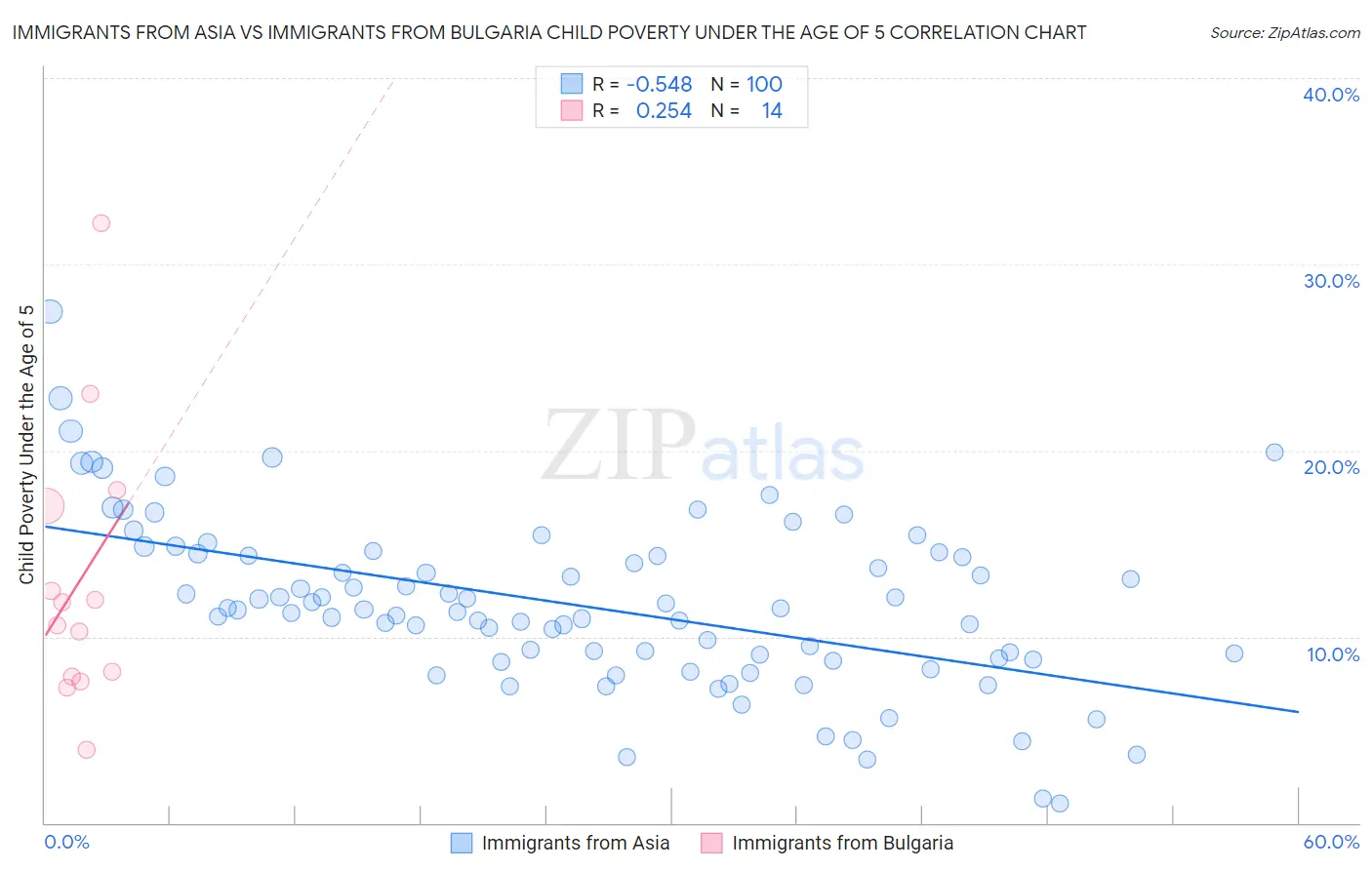 Immigrants from Asia vs Immigrants from Bulgaria Child Poverty Under the Age of 5