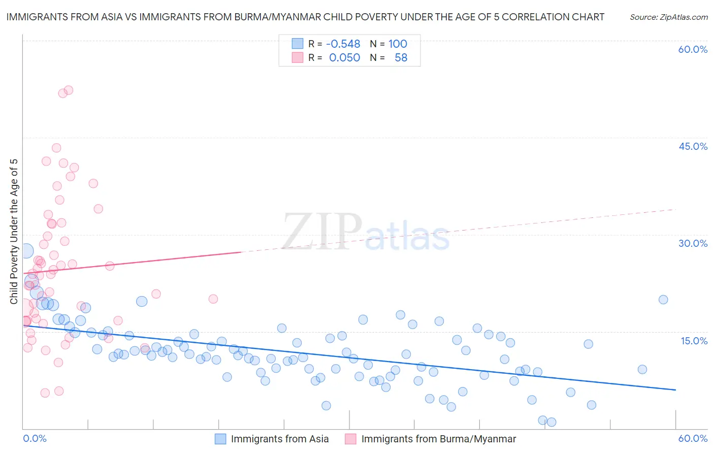 Immigrants from Asia vs Immigrants from Burma/Myanmar Child Poverty Under the Age of 5