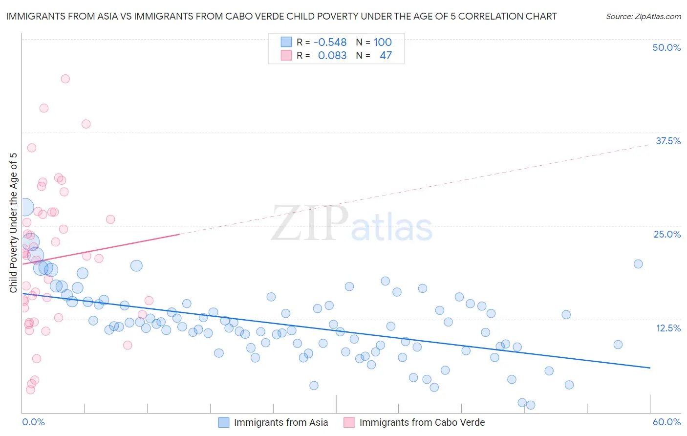 Immigrants from Asia vs Immigrants from Cabo Verde Child Poverty Under the Age of 5