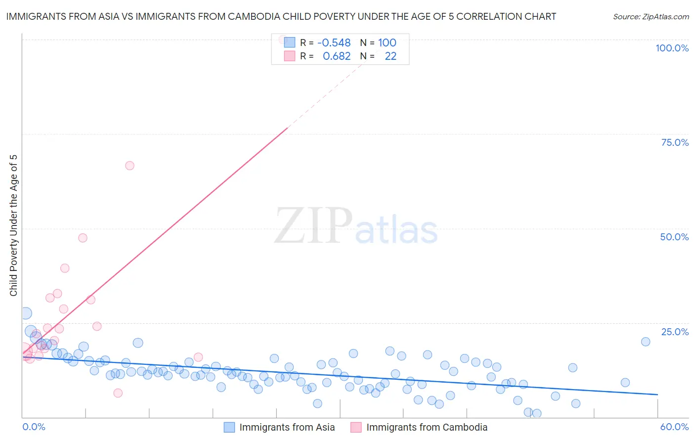 Immigrants from Asia vs Immigrants from Cambodia Child Poverty Under the Age of 5