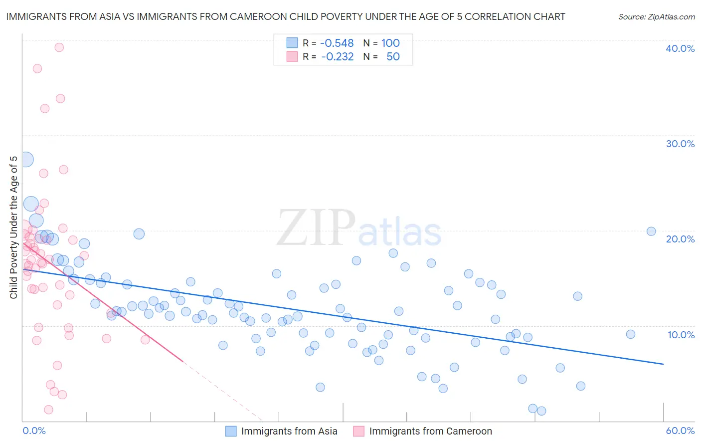 Immigrants from Asia vs Immigrants from Cameroon Child Poverty Under the Age of 5