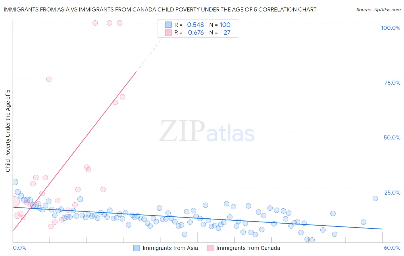 Immigrants from Asia vs Immigrants from Canada Child Poverty Under the Age of 5