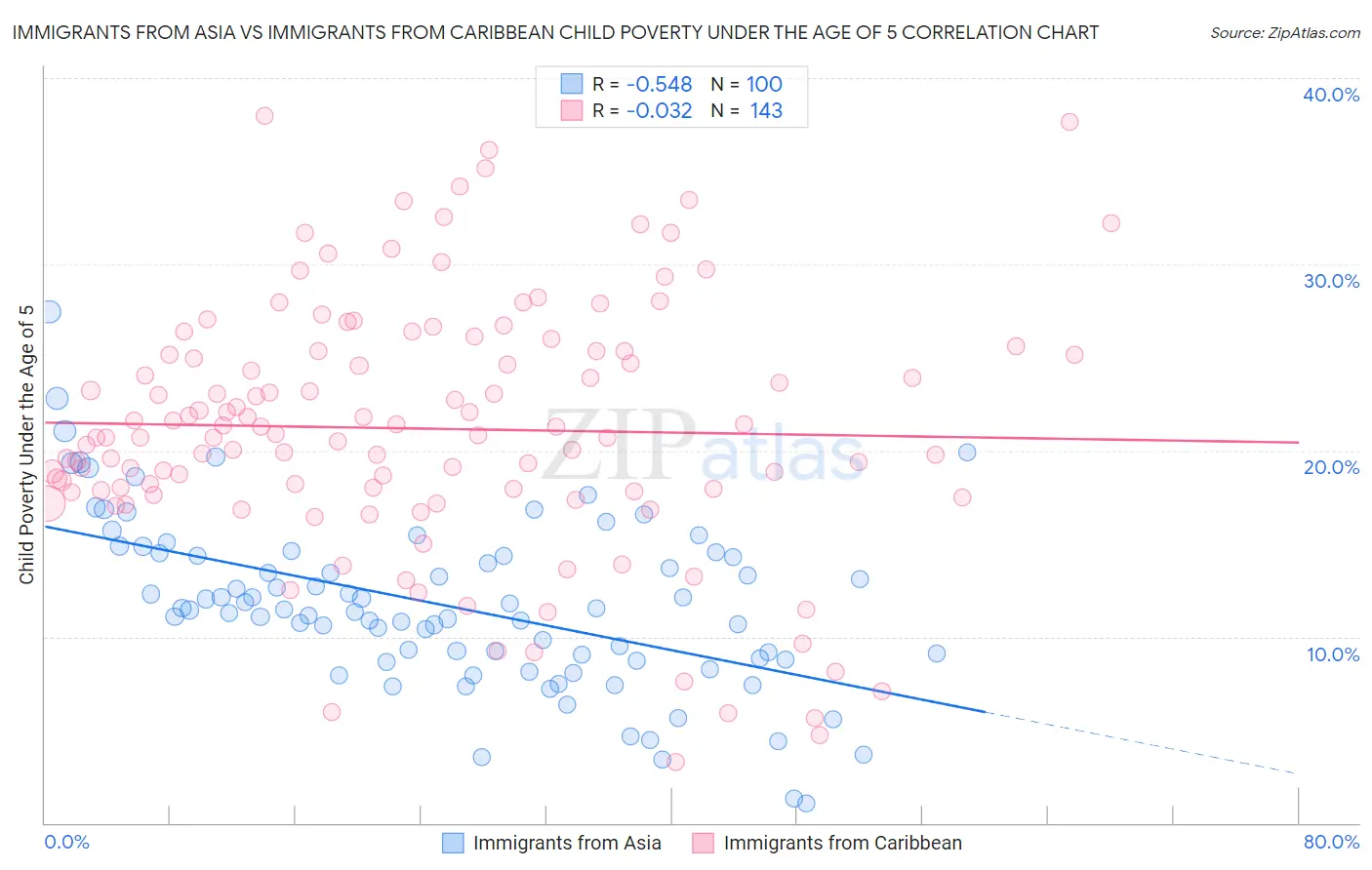 Immigrants from Asia vs Immigrants from Caribbean Child Poverty Under the Age of 5