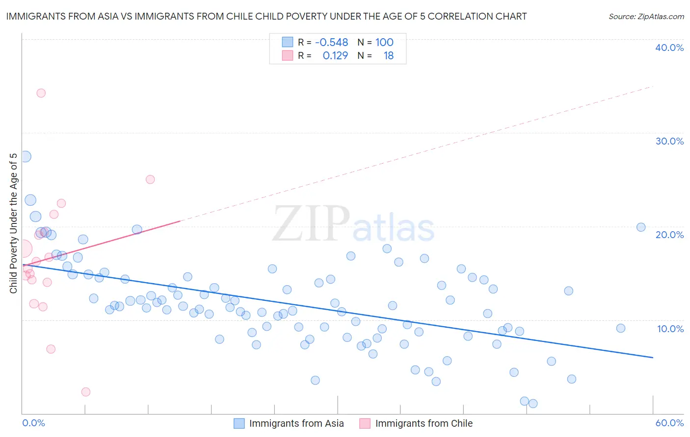 Immigrants from Asia vs Immigrants from Chile Child Poverty Under the Age of 5