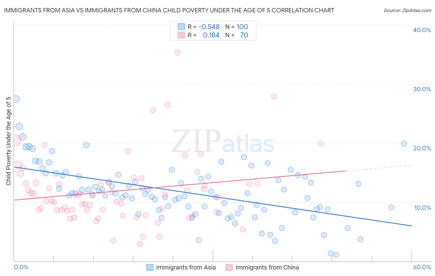 Immigrants from Asia vs Immigrants from China Child Poverty Under the Age of 5