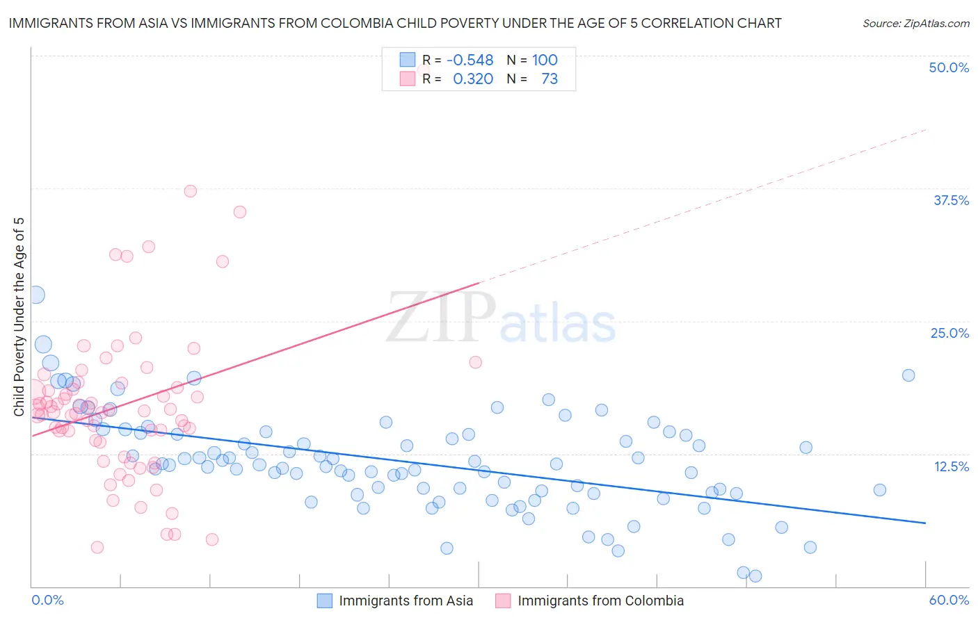 Immigrants from Asia vs Immigrants from Colombia Child Poverty Under the Age of 5