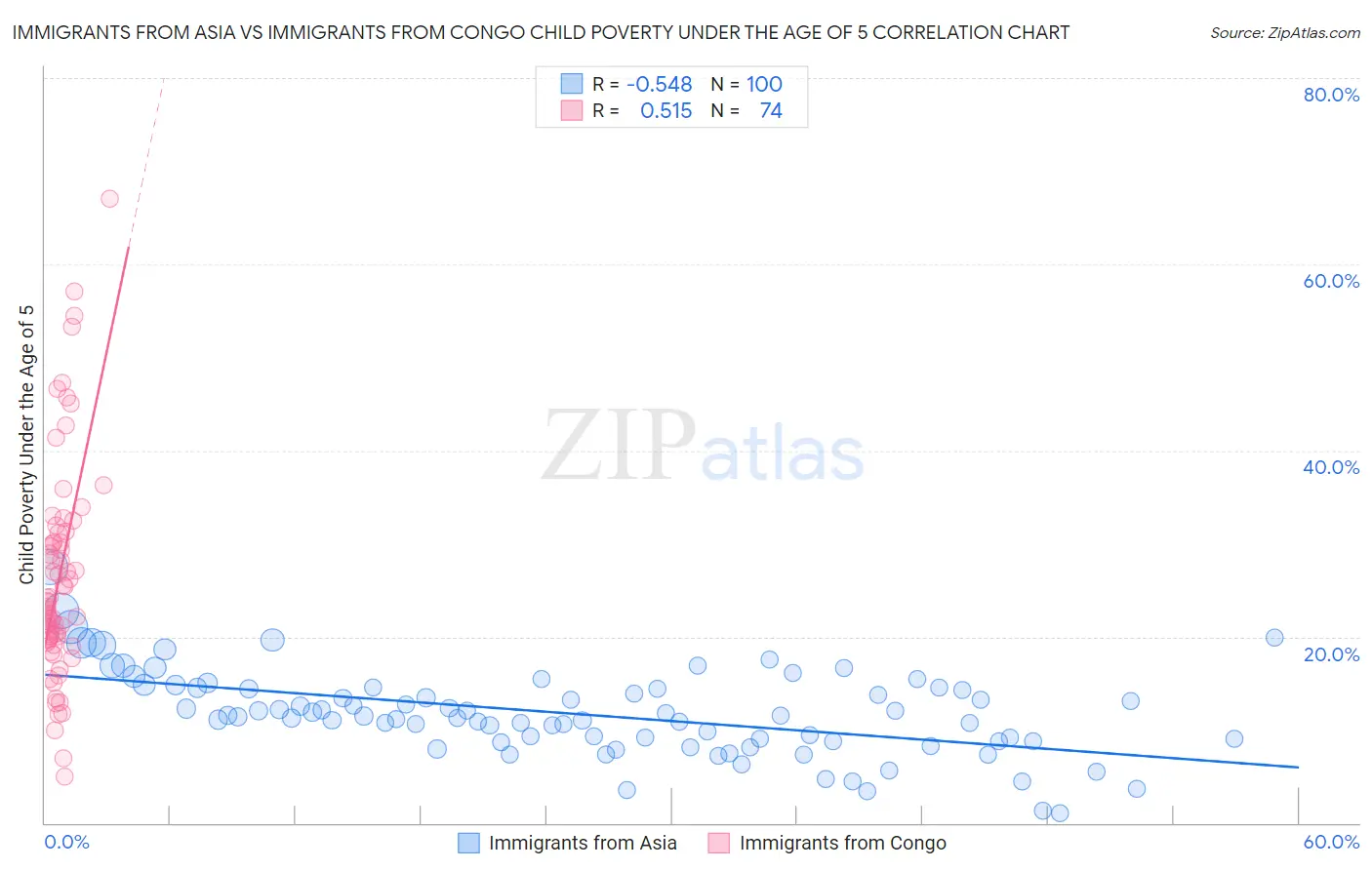 Immigrants from Asia vs Immigrants from Congo Child Poverty Under the Age of 5