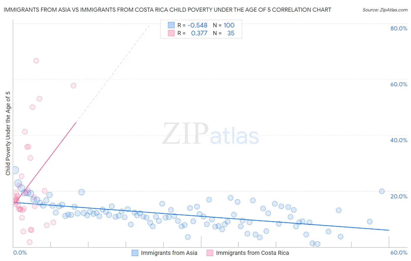 Immigrants from Asia vs Immigrants from Costa Rica Child Poverty Under the Age of 5
