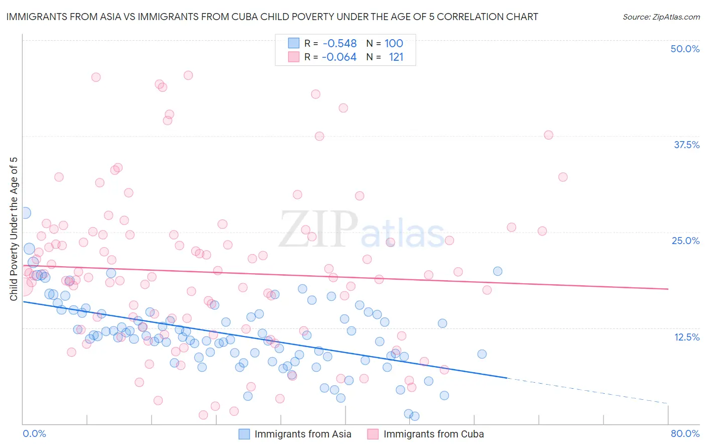 Immigrants from Asia vs Immigrants from Cuba Child Poverty Under the Age of 5