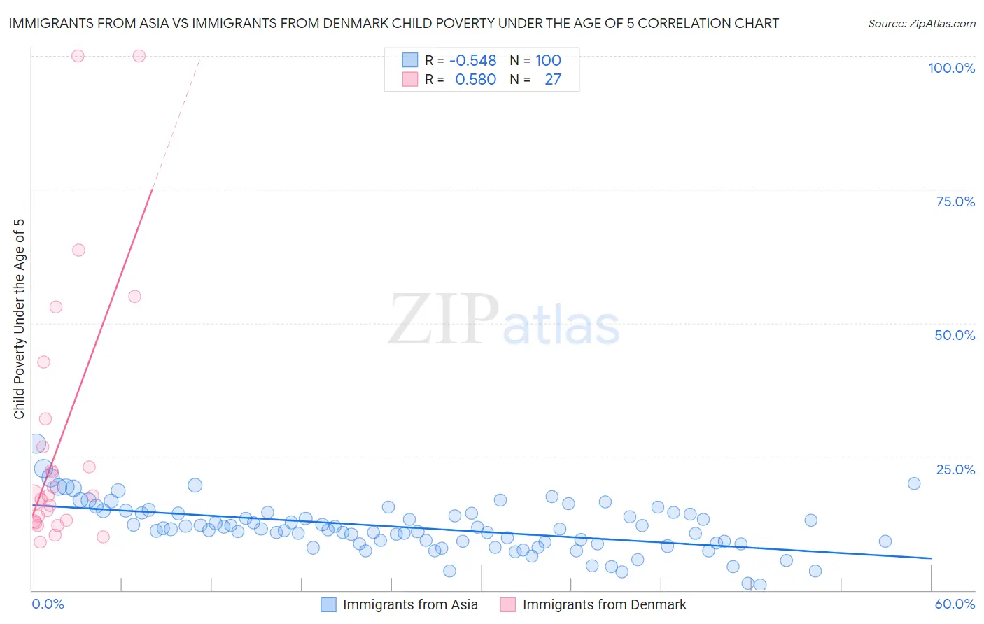 Immigrants from Asia vs Immigrants from Denmark Child Poverty Under the Age of 5