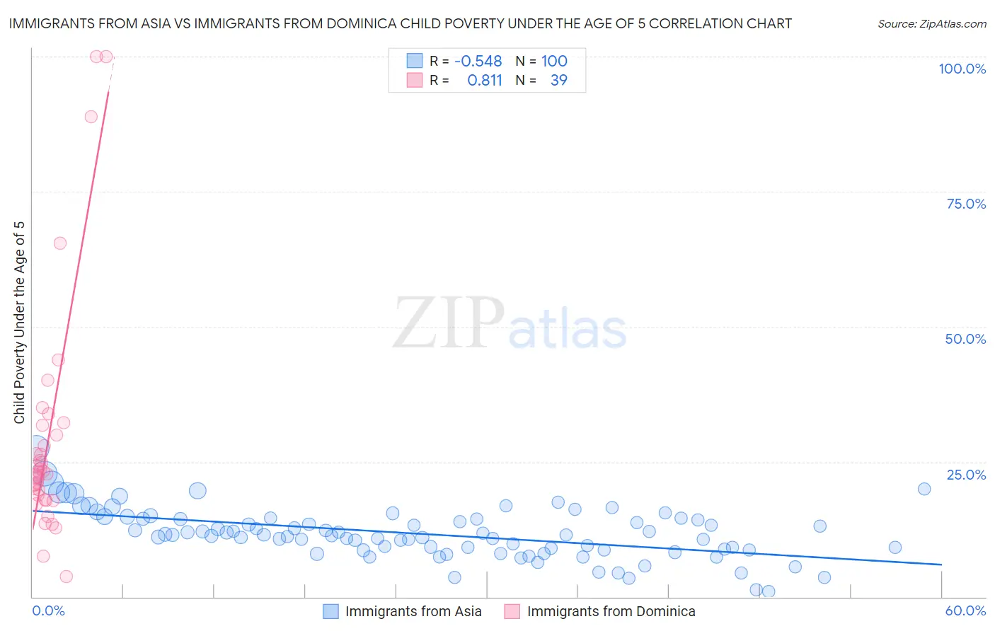 Immigrants from Asia vs Immigrants from Dominica Child Poverty Under the Age of 5