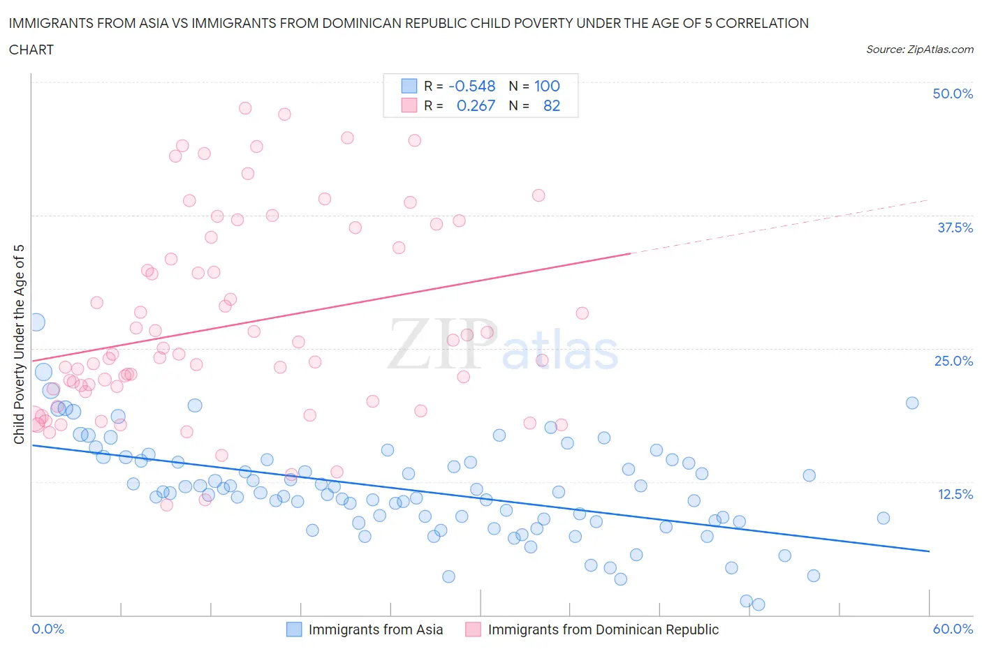 Immigrants from Asia vs Immigrants from Dominican Republic Child Poverty Under the Age of 5