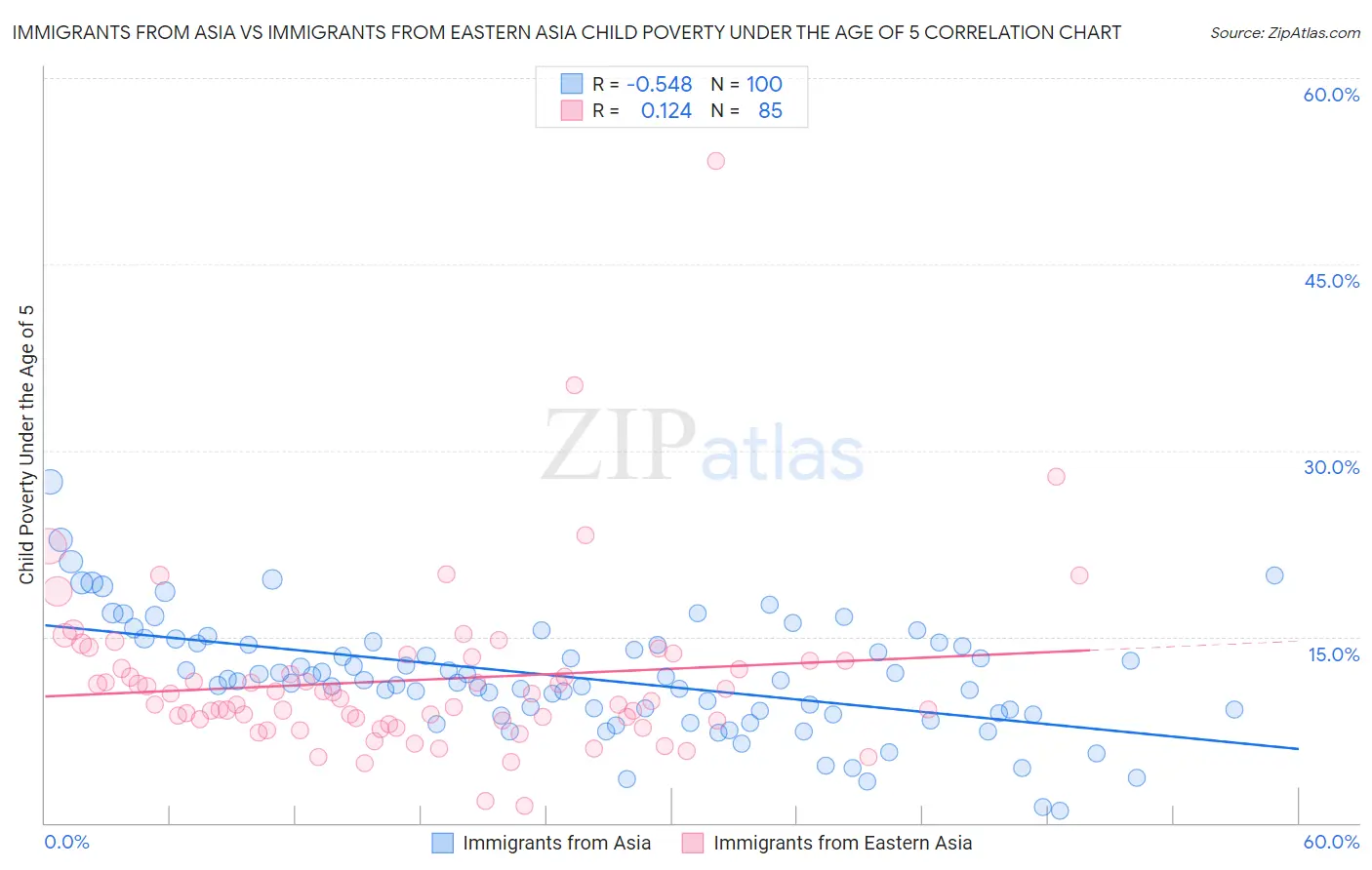 Immigrants from Asia vs Immigrants from Eastern Asia Child Poverty Under the Age of 5