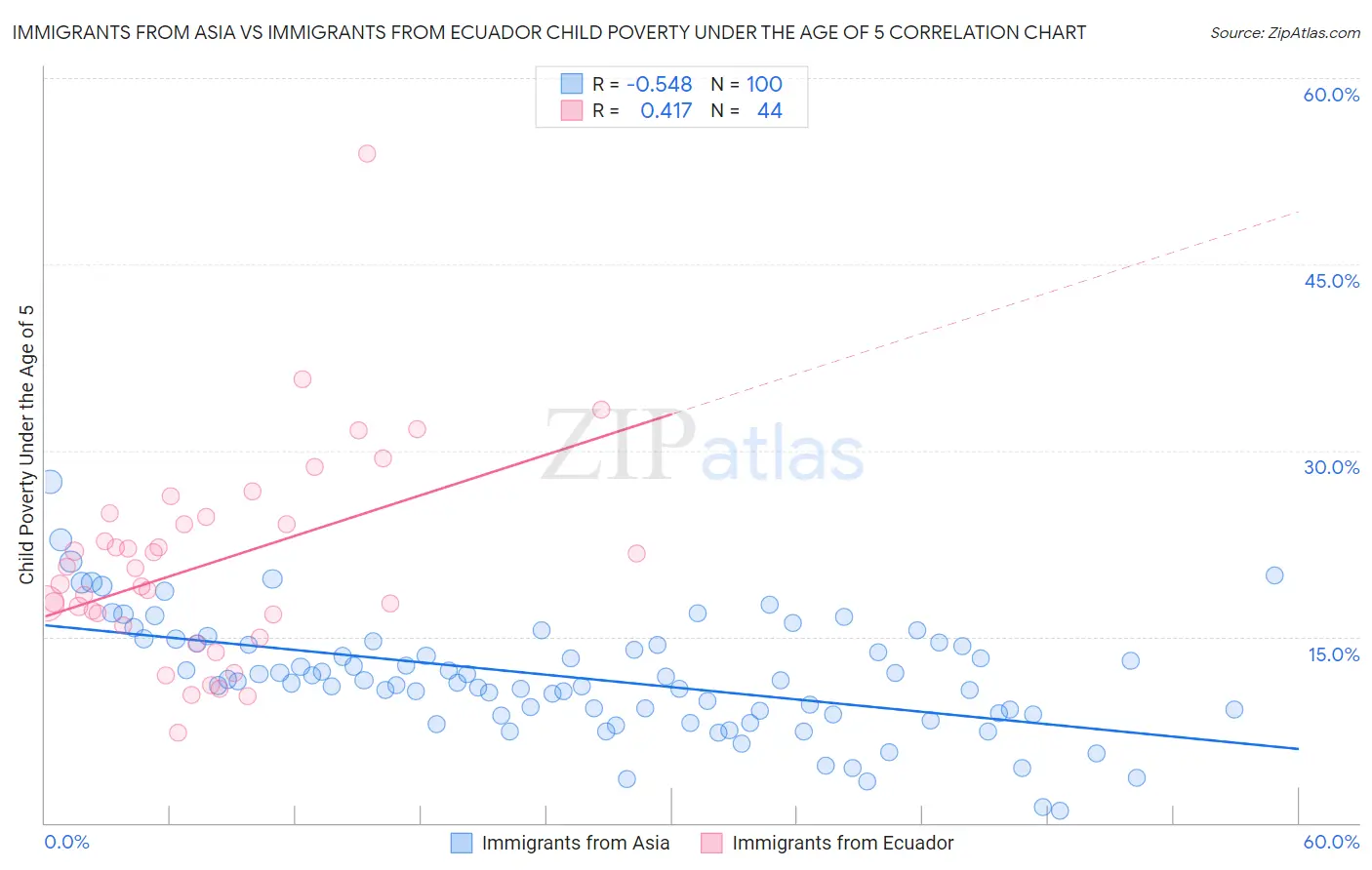 Immigrants from Asia vs Immigrants from Ecuador Child Poverty Under the Age of 5