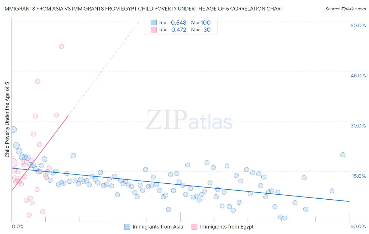 Immigrants from Asia vs Immigrants from Egypt Child Poverty Under the Age of 5