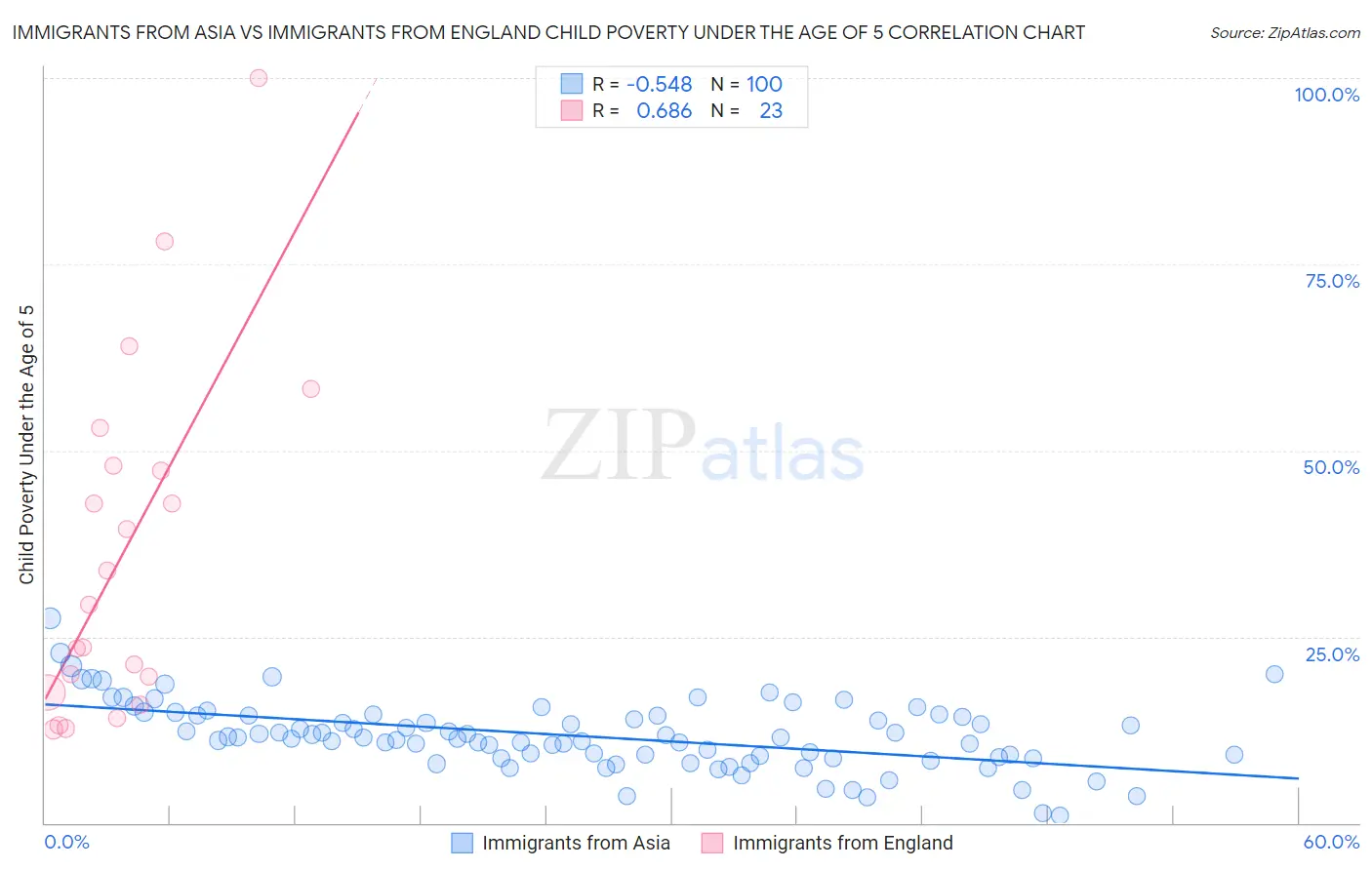 Immigrants from Asia vs Immigrants from England Child Poverty Under the Age of 5