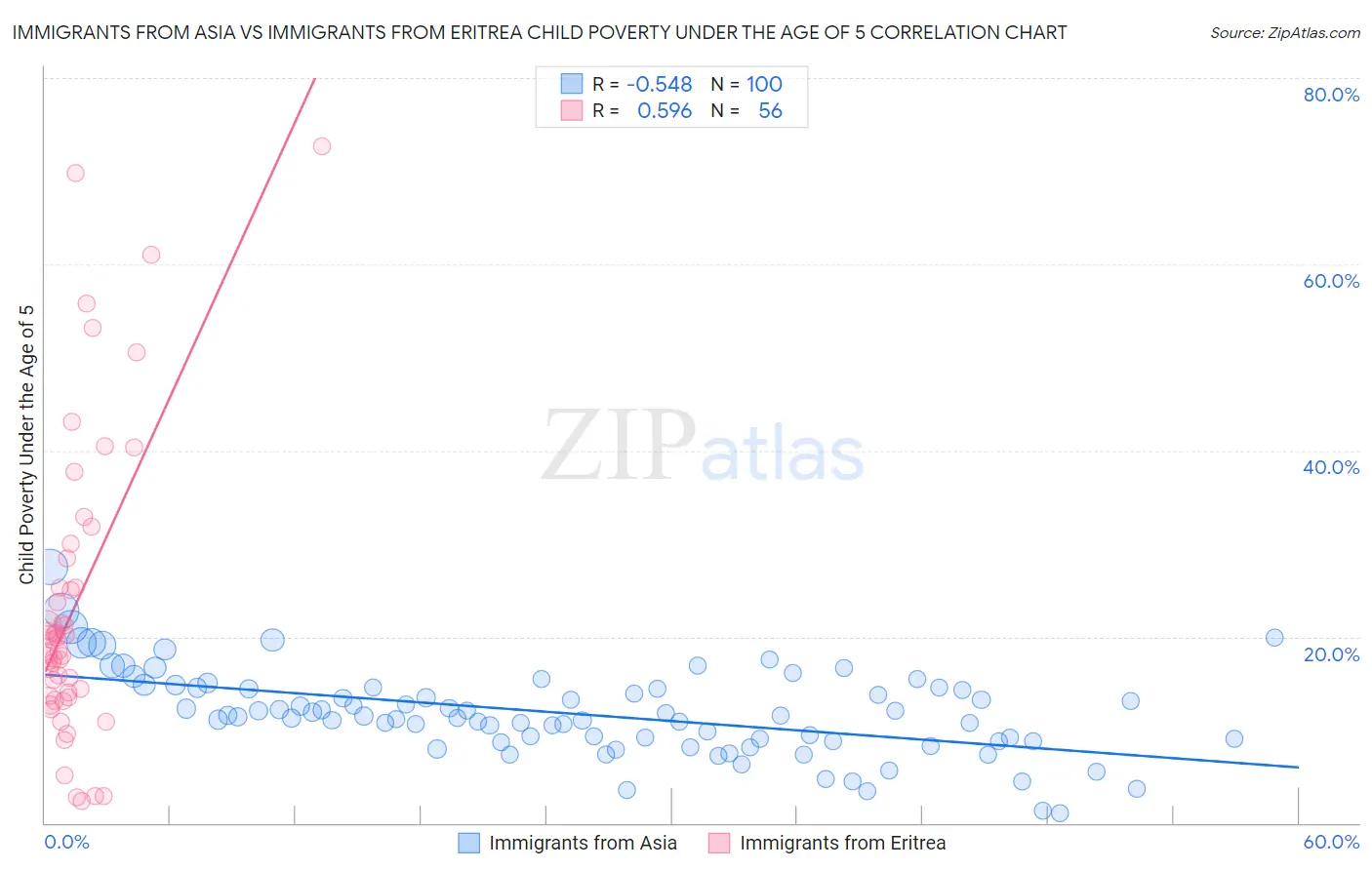 Immigrants from Asia vs Immigrants from Eritrea Child Poverty Under the Age of 5