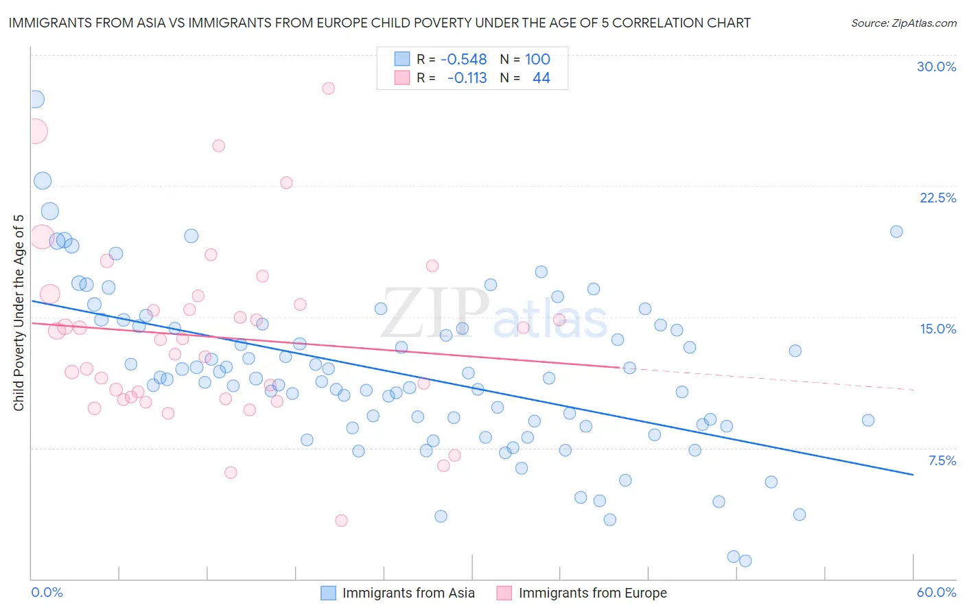 Immigrants from Asia vs Immigrants from Europe Child Poverty Under the Age of 5