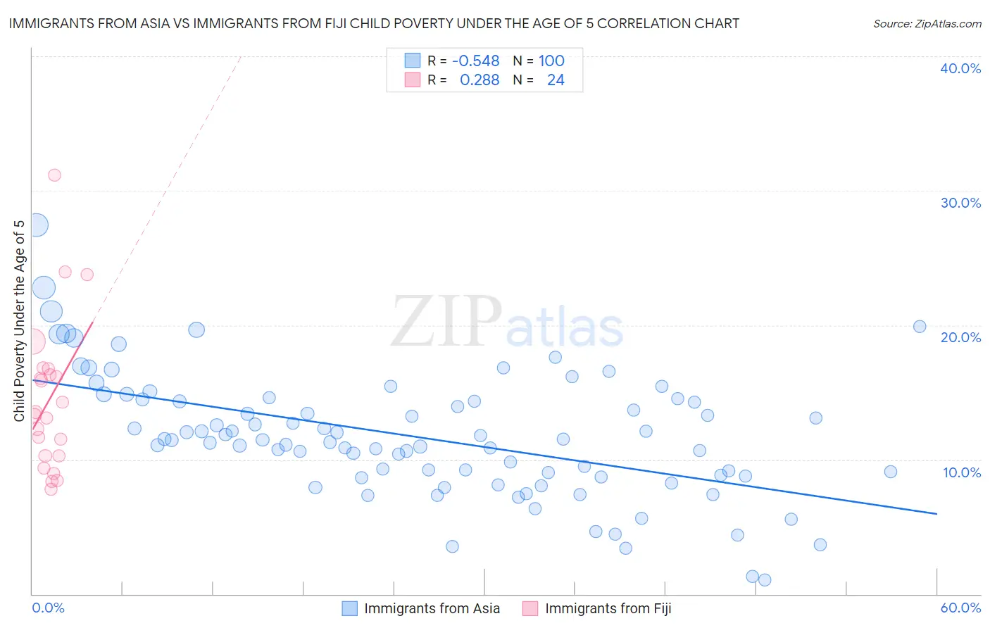 Immigrants from Asia vs Immigrants from Fiji Child Poverty Under the Age of 5