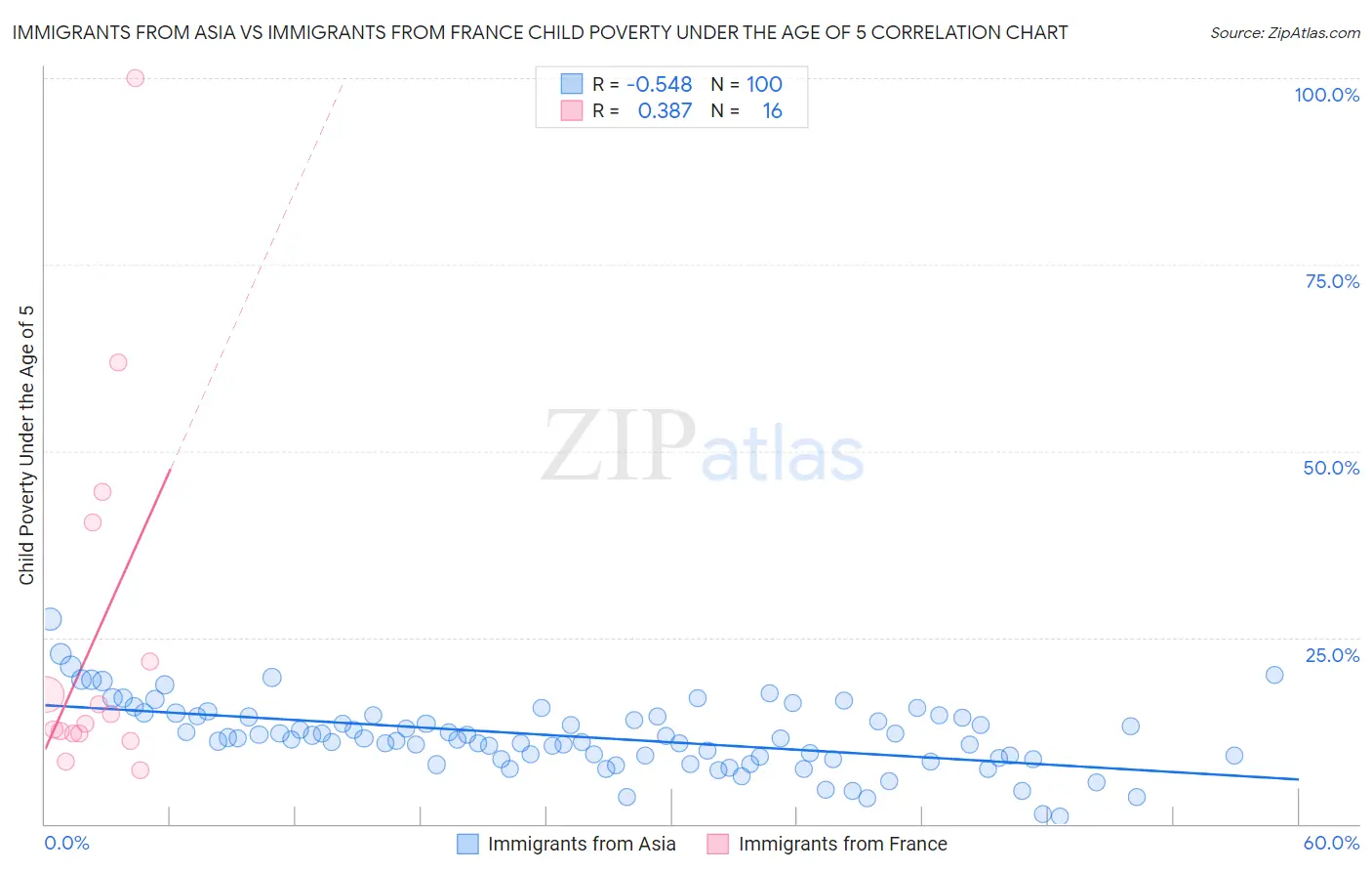 Immigrants from Asia vs Immigrants from France Child Poverty Under the Age of 5