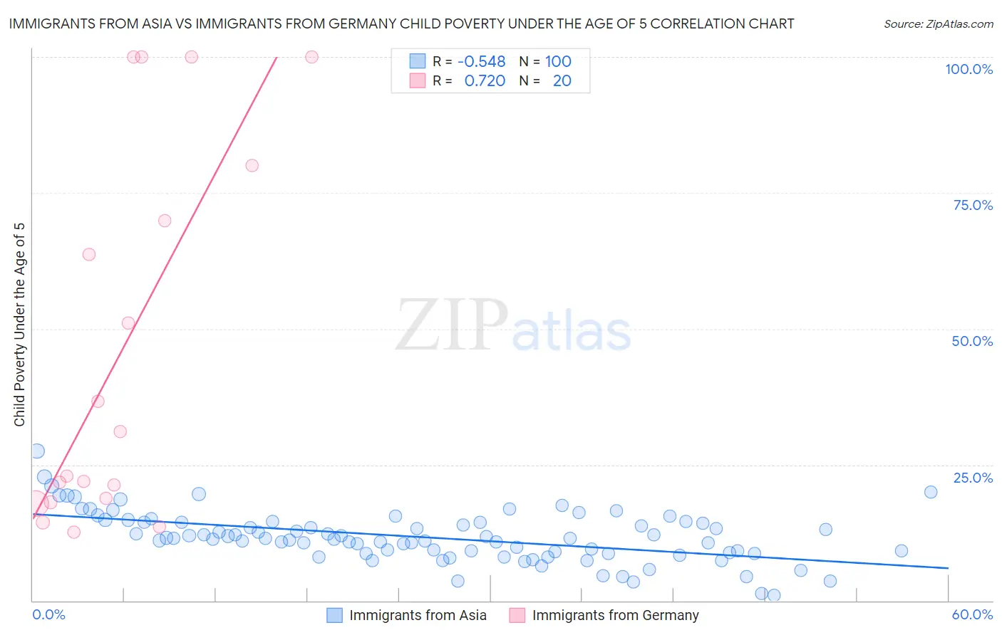 Immigrants from Asia vs Immigrants from Germany Child Poverty Under the Age of 5
