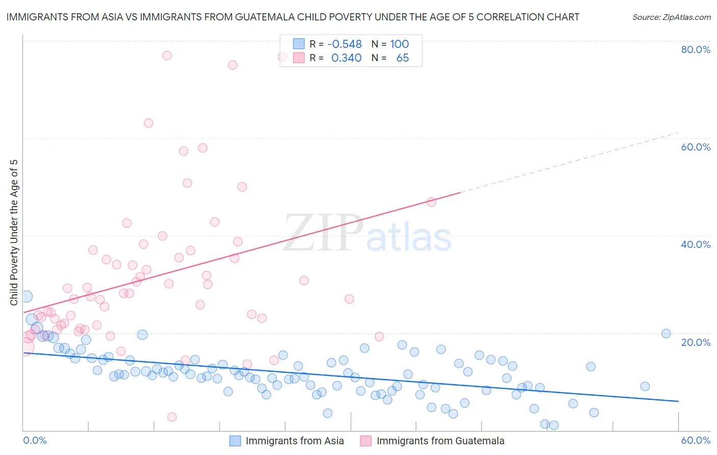 Immigrants from Asia vs Immigrants from Guatemala Child Poverty Under the Age of 5