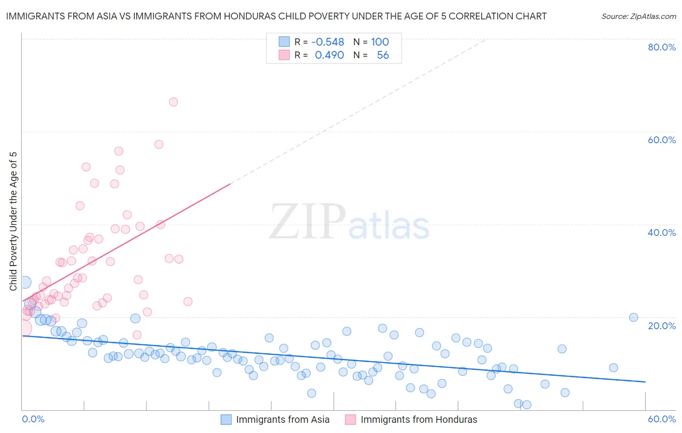 Immigrants from Asia vs Immigrants from Honduras Child Poverty Under the Age of 5