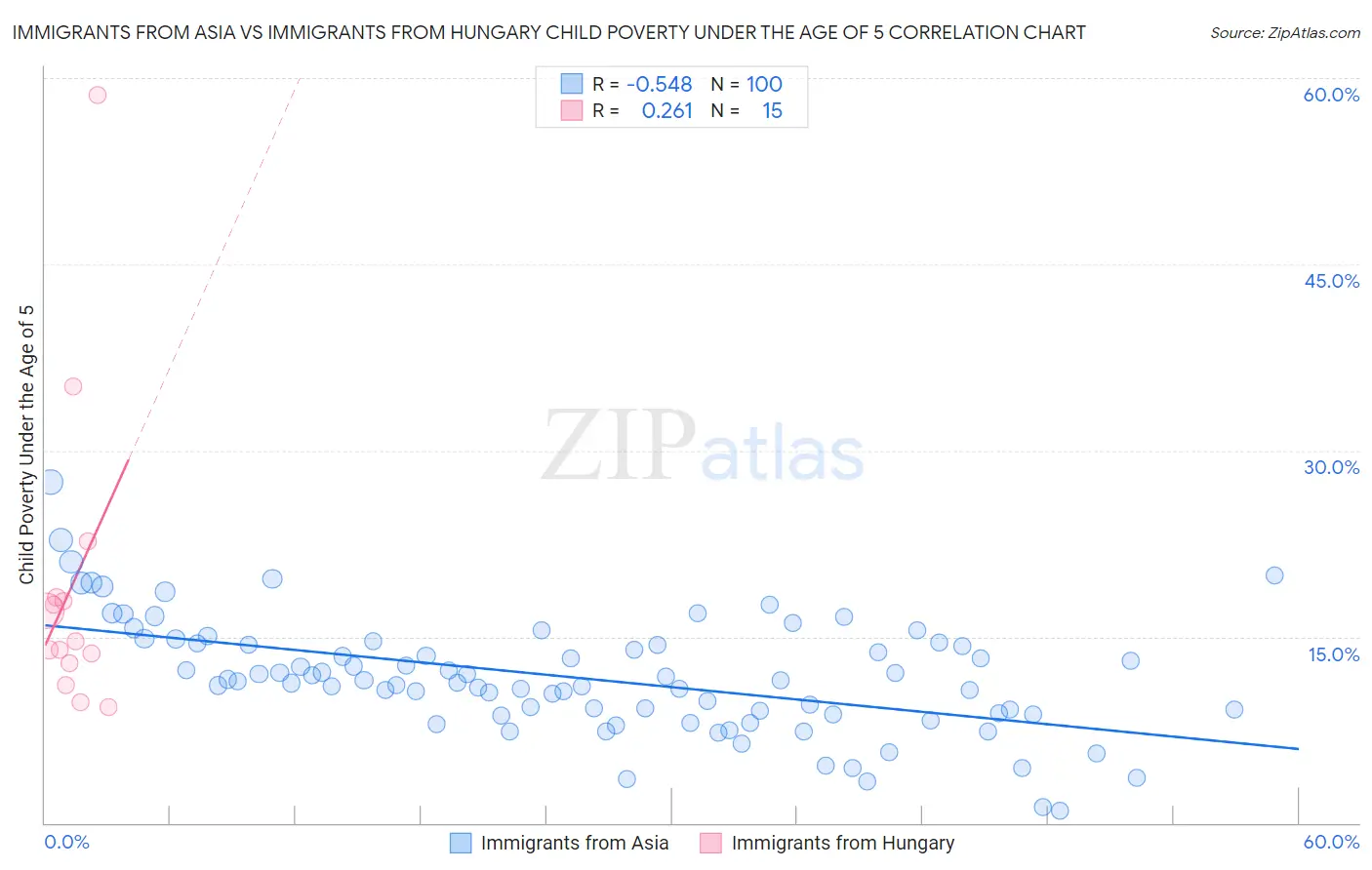 Immigrants from Asia vs Immigrants from Hungary Child Poverty Under the Age of 5