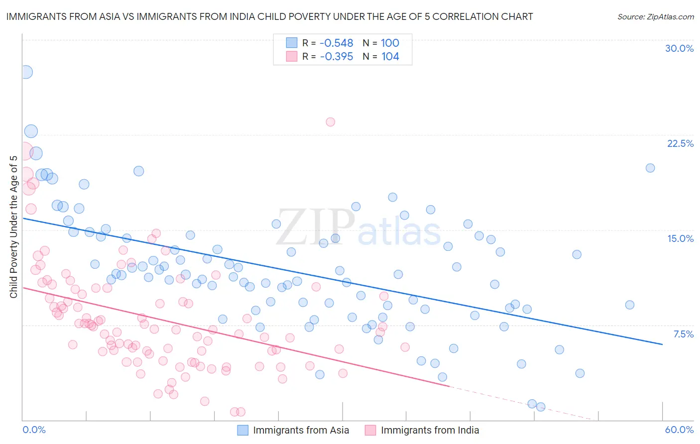 Immigrants from Asia vs Immigrants from India Child Poverty Under the Age of 5