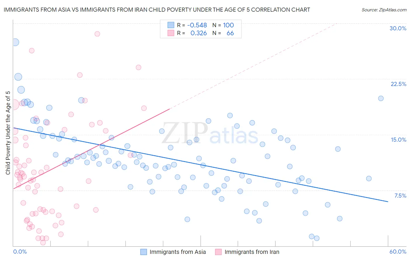 Immigrants from Asia vs Immigrants from Iran Child Poverty Under the Age of 5