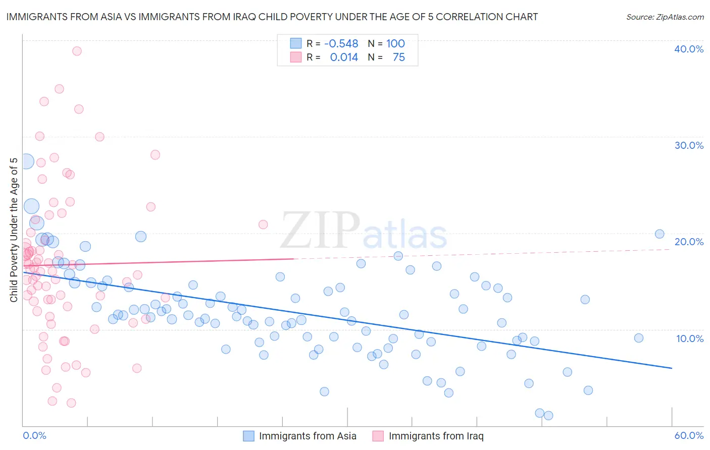 Immigrants from Asia vs Immigrants from Iraq Child Poverty Under the Age of 5