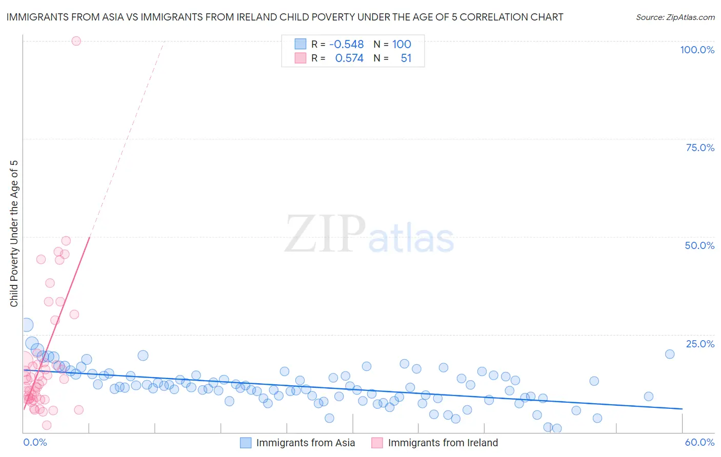 Immigrants from Asia vs Immigrants from Ireland Child Poverty Under the Age of 5