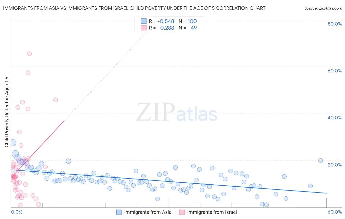 Immigrants from Asia vs Immigrants from Israel Child Poverty Under the Age of 5