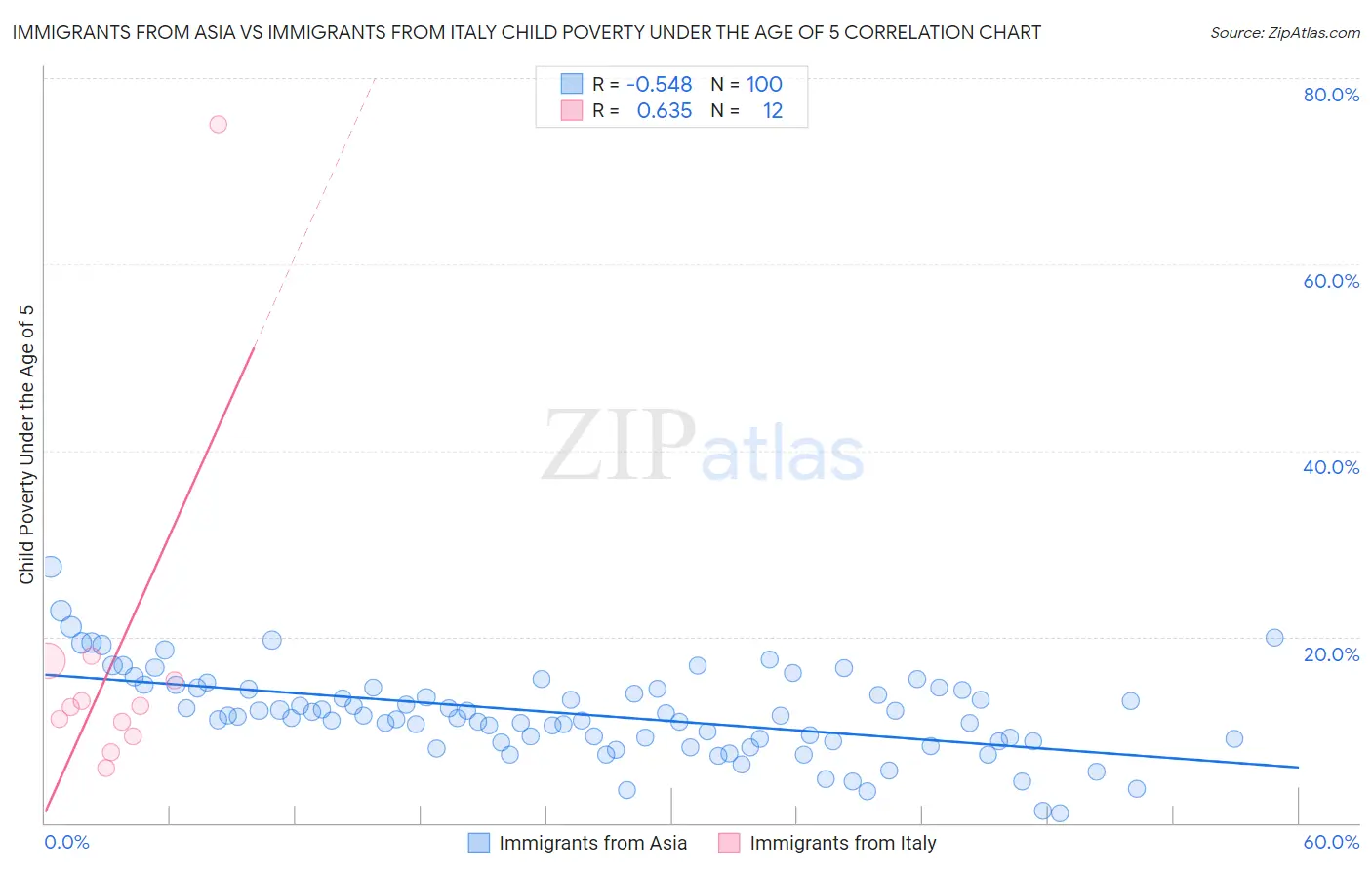 Immigrants from Asia vs Immigrants from Italy Child Poverty Under the Age of 5