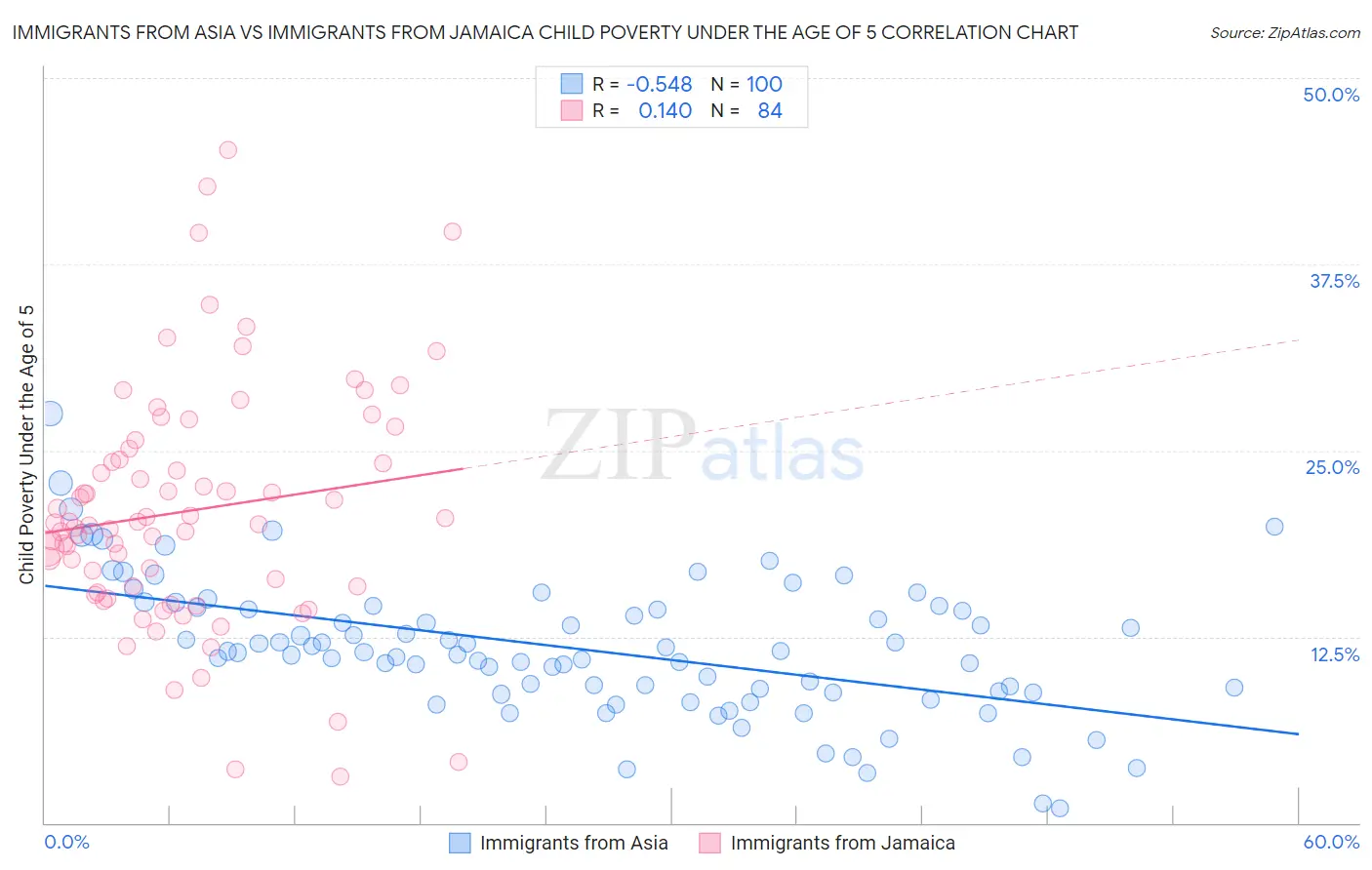 Immigrants from Asia vs Immigrants from Jamaica Child Poverty Under the Age of 5