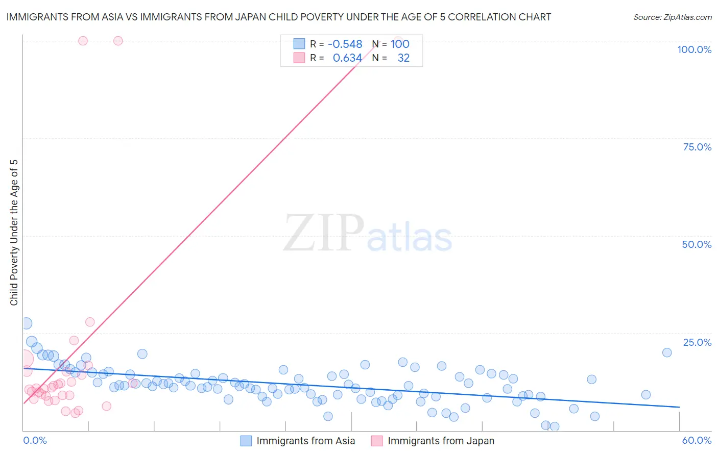 Immigrants from Asia vs Immigrants from Japan Child Poverty Under the Age of 5