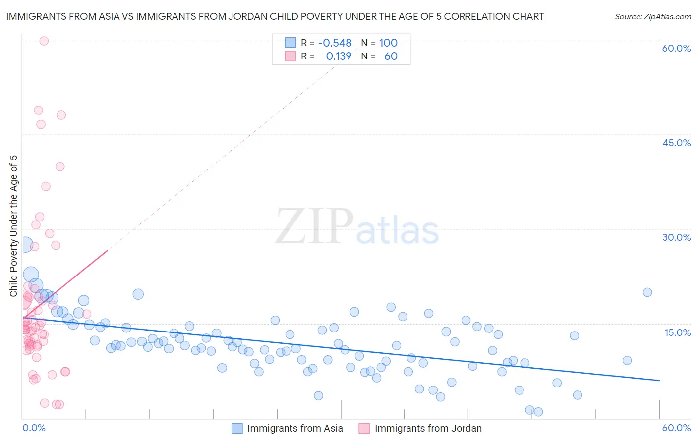 Immigrants from Asia vs Immigrants from Jordan Child Poverty Under the Age of 5