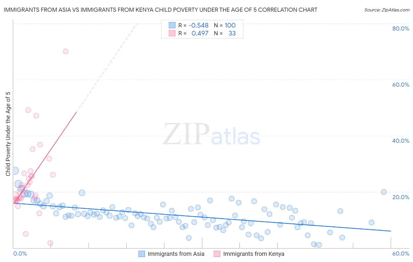 Immigrants from Asia vs Immigrants from Kenya Child Poverty Under the Age of 5