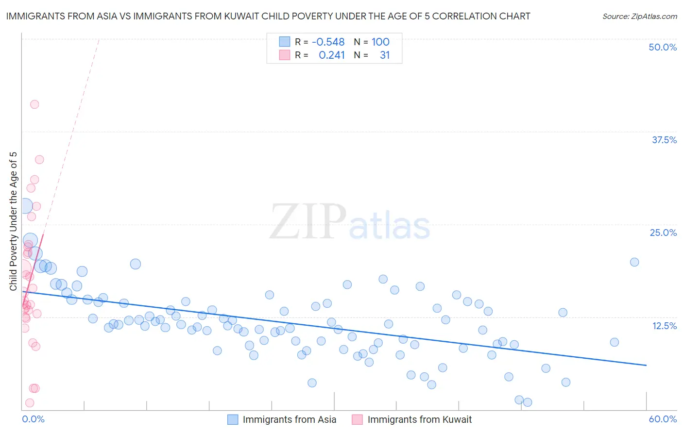 Immigrants from Asia vs Immigrants from Kuwait Child Poverty Under the Age of 5
