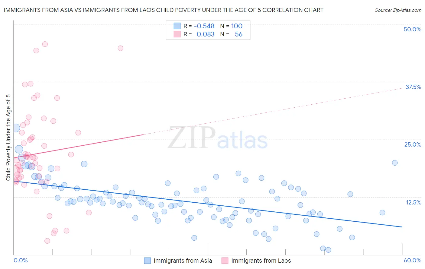 Immigrants from Asia vs Immigrants from Laos Child Poverty Under the Age of 5